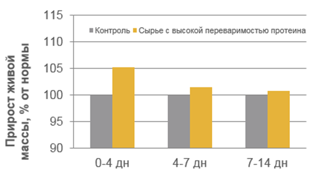 Эффективность использования белкового сырья с высокой переваримостью