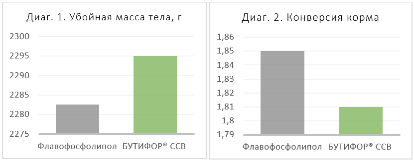 Диаграммы 1-2