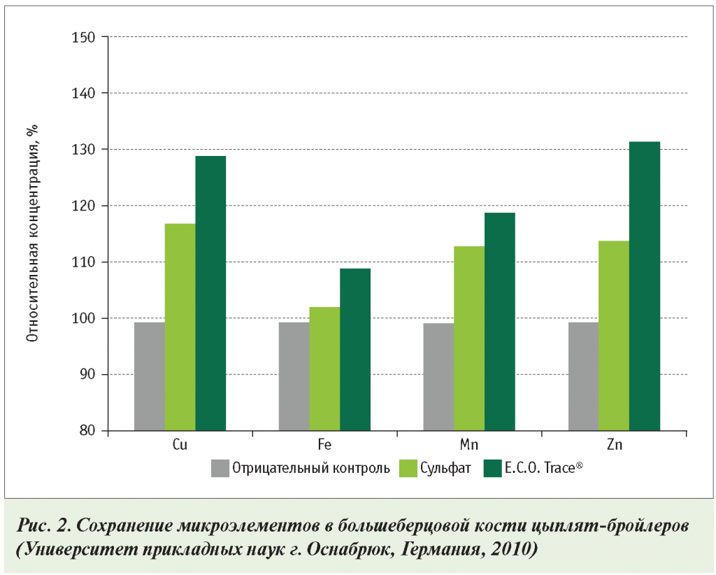Сохранение микроэлементов