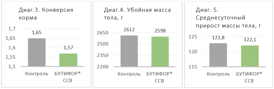 Диаграммы 3-5
