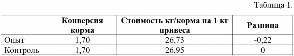 Результаты опыта