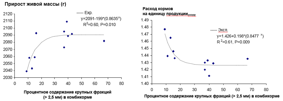 Влияние величины помола на прирост живой массы и расход кормов бройлеров